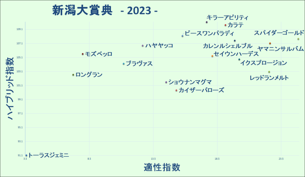 2023　新潟大賞典　マトリクス
