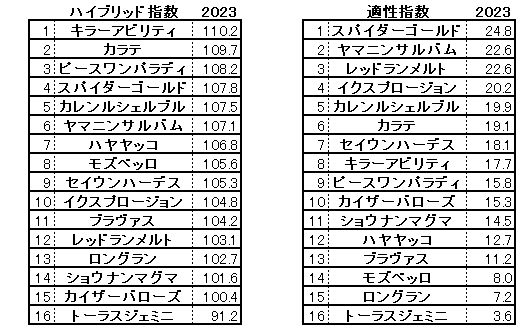 2023　新潟大賞典　HB指数