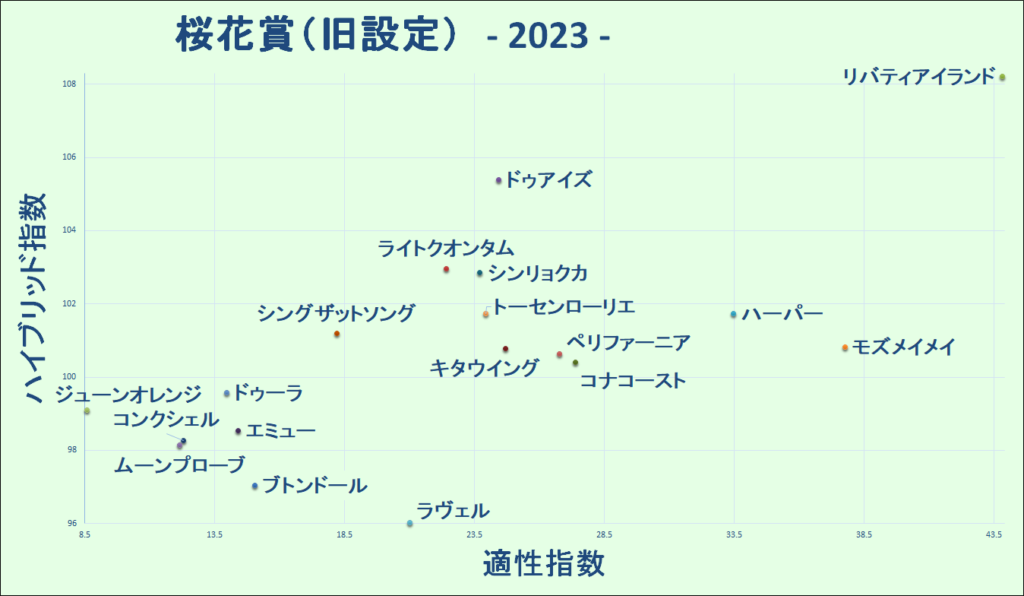 2023　桜花賞　マトリクス（旧設定）