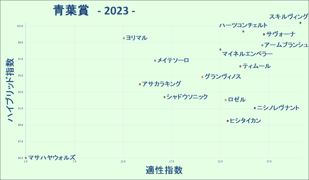 2023　青葉賞　マトリクス
