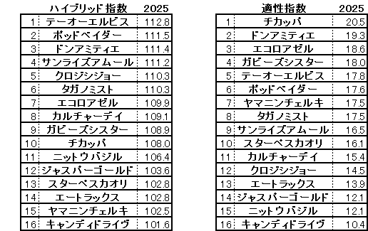 2025　カペラＳ　HB指数