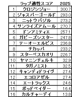 2025　カペラＳ　スコア