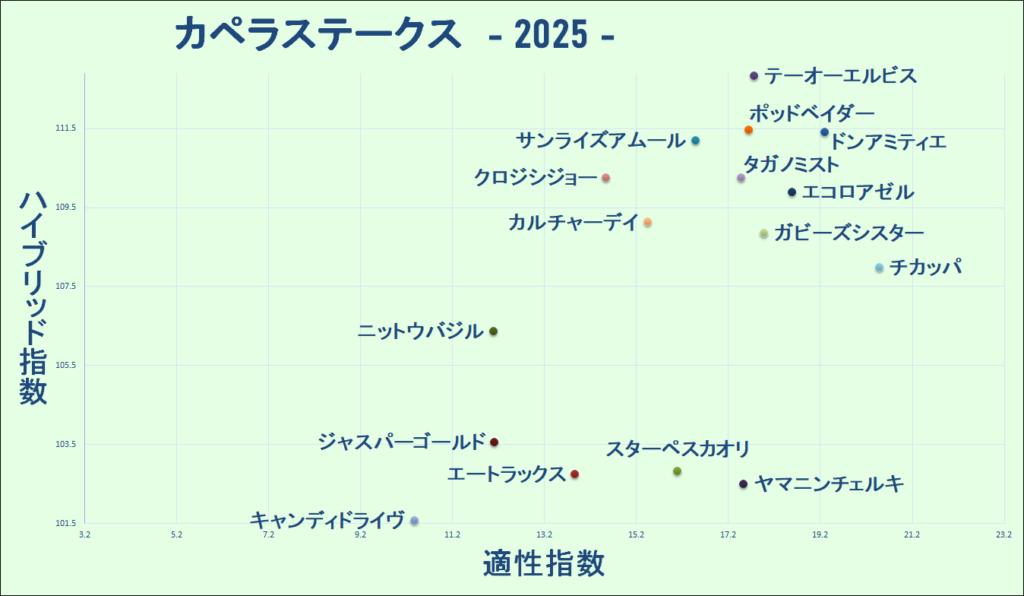 2025　カペラＳ　マトリクス