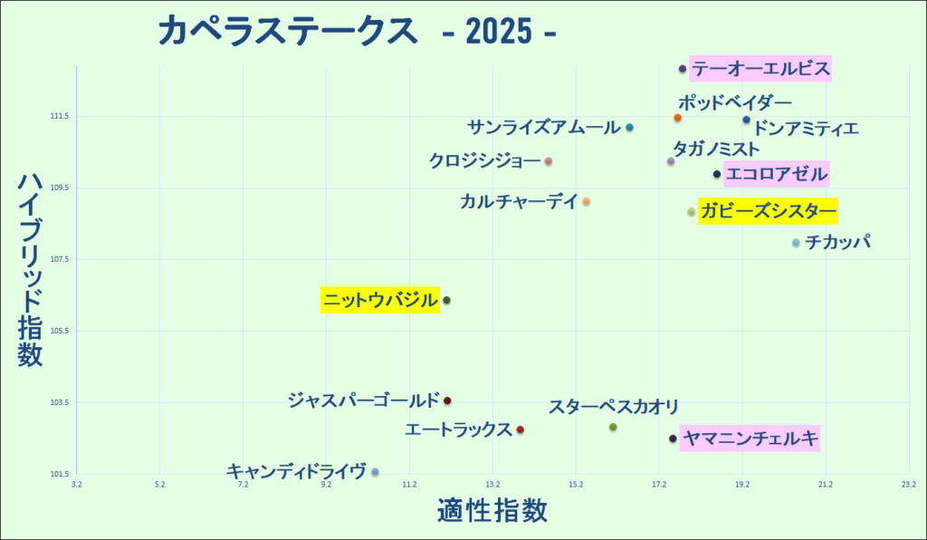 2025　カペラＳ　マトリクス　結果