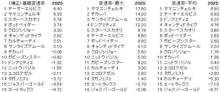 2025　カペラＳ　変速率