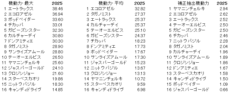2025　カペラＳ　機動力