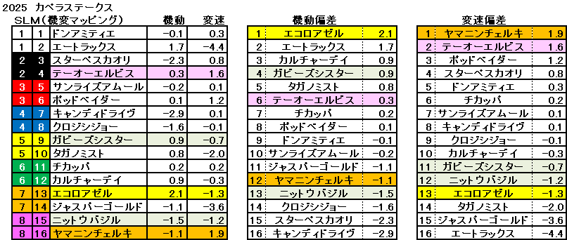 2025　カペラＳ　機変マップ　一覧　結果