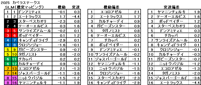 2025　カペラＳ　機変マップ　一覧