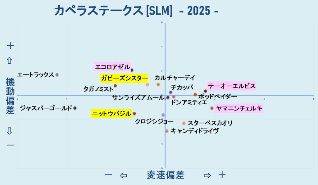 2025　カペラＳ　機変マップ　結果