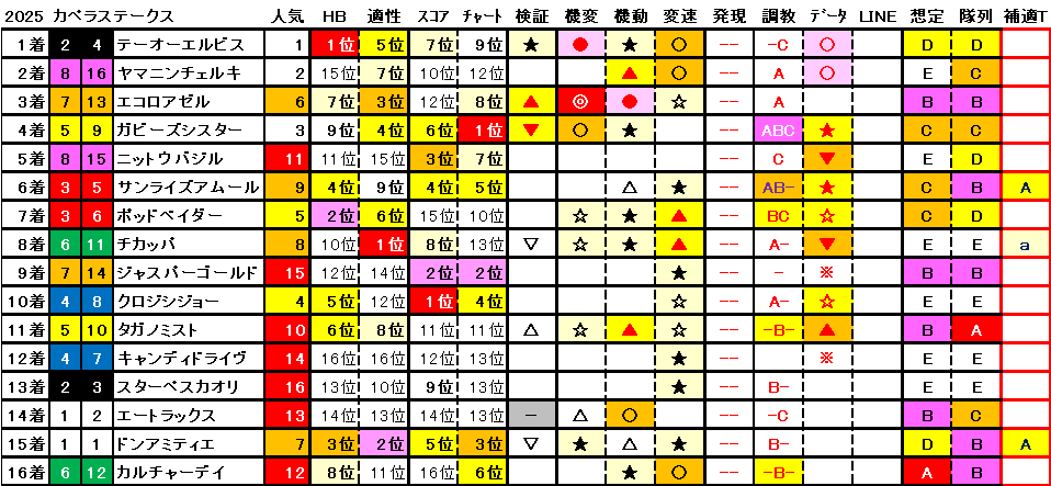 2025　カペラＳ　結果まとめ1