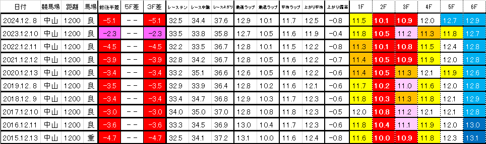 2025　カペラＳ　過去ラップ一覧　簡易版