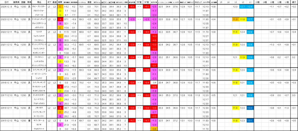 2025　カペラＳ　過去ラップ一覧　詳細版