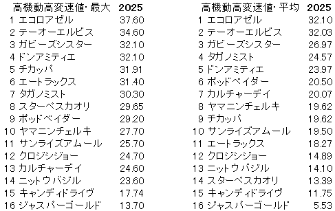 2025　カペラＳ　高機動高変速値