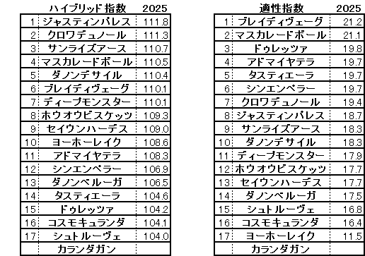 2025　ジャパンＣ　HB指数