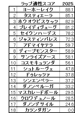 2025　ジャパンＣ　スコア