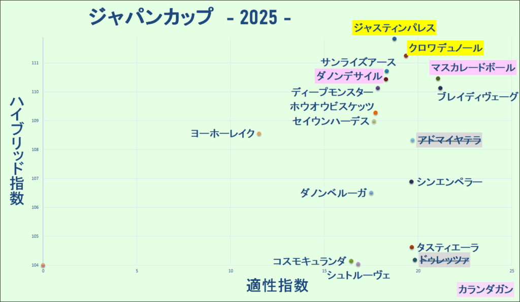 2025　ジャパンＣ　マトリクス　結果