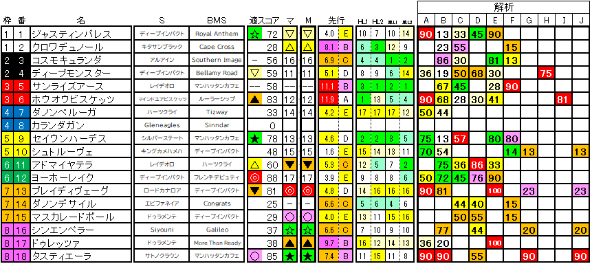 2025　ジャパンＣ　ラップ適性