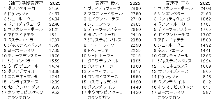2025　ジャパンＣ　変速率