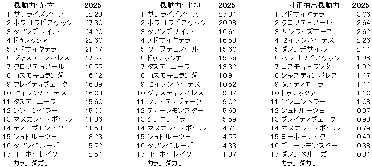 2025　ジャパンＣ　機動力