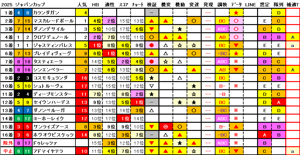 2025　ジャパンＣ　結果まとめ1