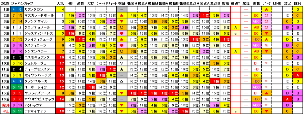 2025　ジャパンＣ　結果まとめ2