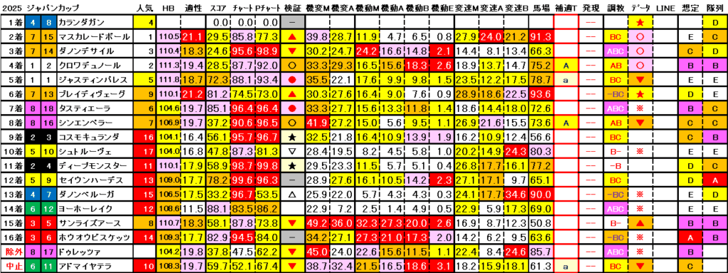 2025　ジャパンＣ　結果まとめ3