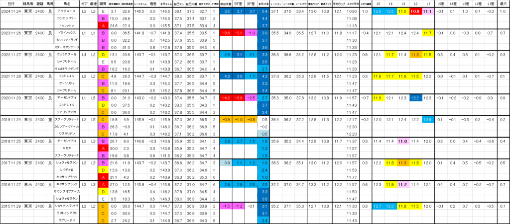 2025　ジャパンＣ　過去ラップ一覧　詳細版