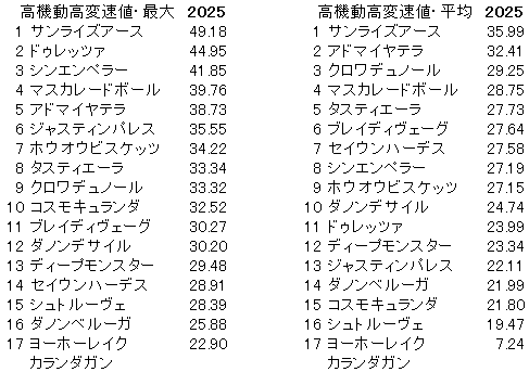 2025　ジャパンＣ　高機動高変速値