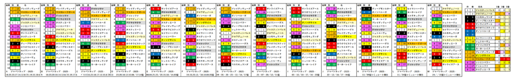 2025　ジャパンＣ　ＲＳ　2025　結果