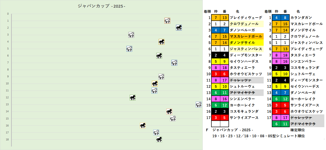 2025　ジャパンＣ　ＲＳ　F　結果