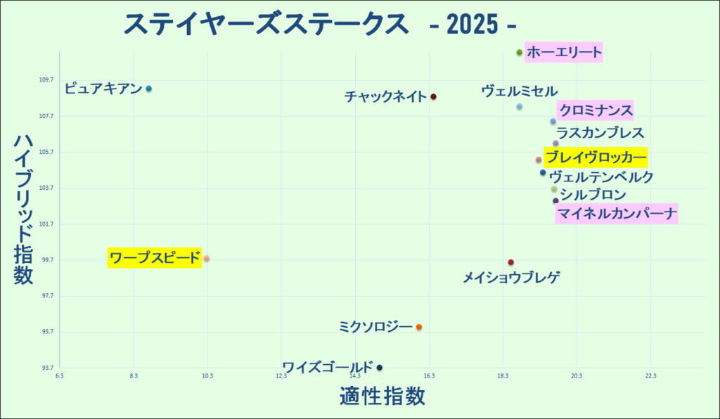 2025　ステイヤーズＳ　マトリクス　結果