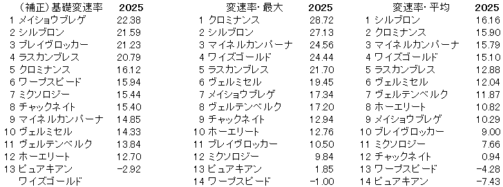 2025　ステイヤーズＳ　変速率
