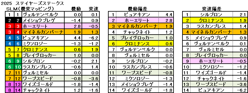 2025　ステイヤーズＳ　機変マップ　一覧　結果