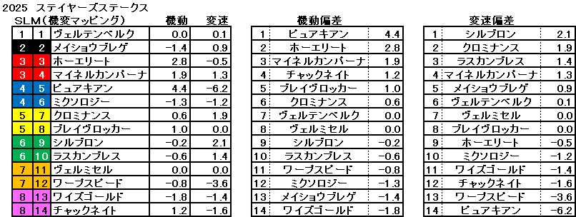 2025　ステイヤーズＳ　機変マップ　一覧