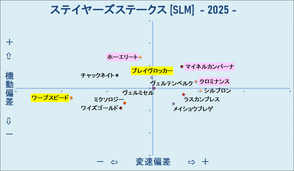 2025　ステイヤーズＳ　機変マップ　結果
