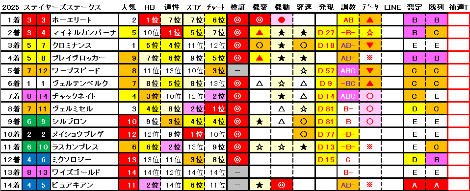 2025　ステイヤーズＳ　結果まとめ1