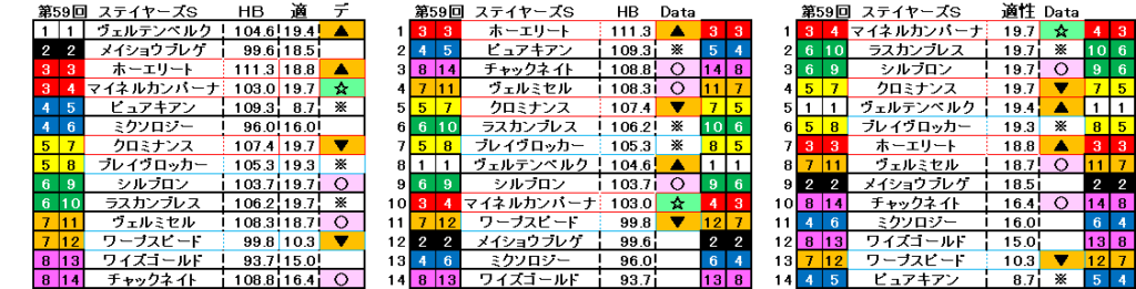 2025　ステイヤーズＳ　自動データ印　結果