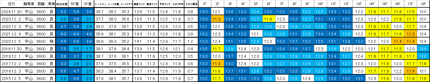 2025　ステイヤーズＳ　過去ラップ一覧　簡易版
