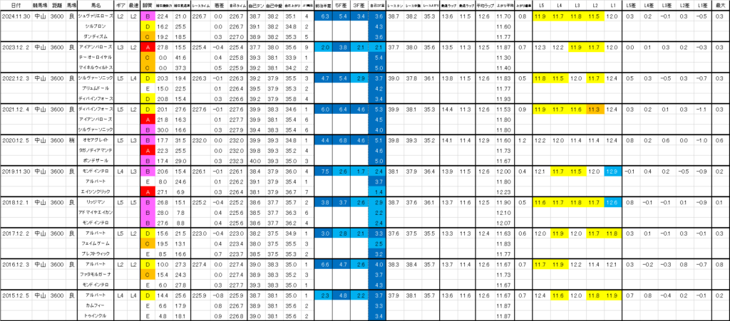 2025　ステイヤーズＳ　過去ラップ一覧　詳細版