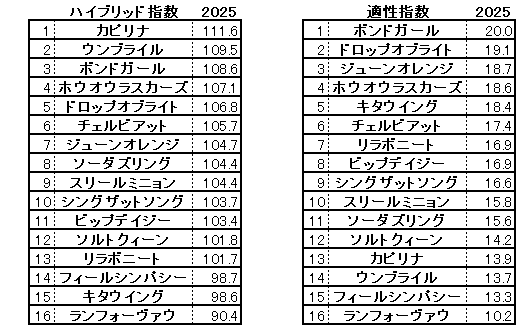 2025　ターコイズＳ　HB指数
