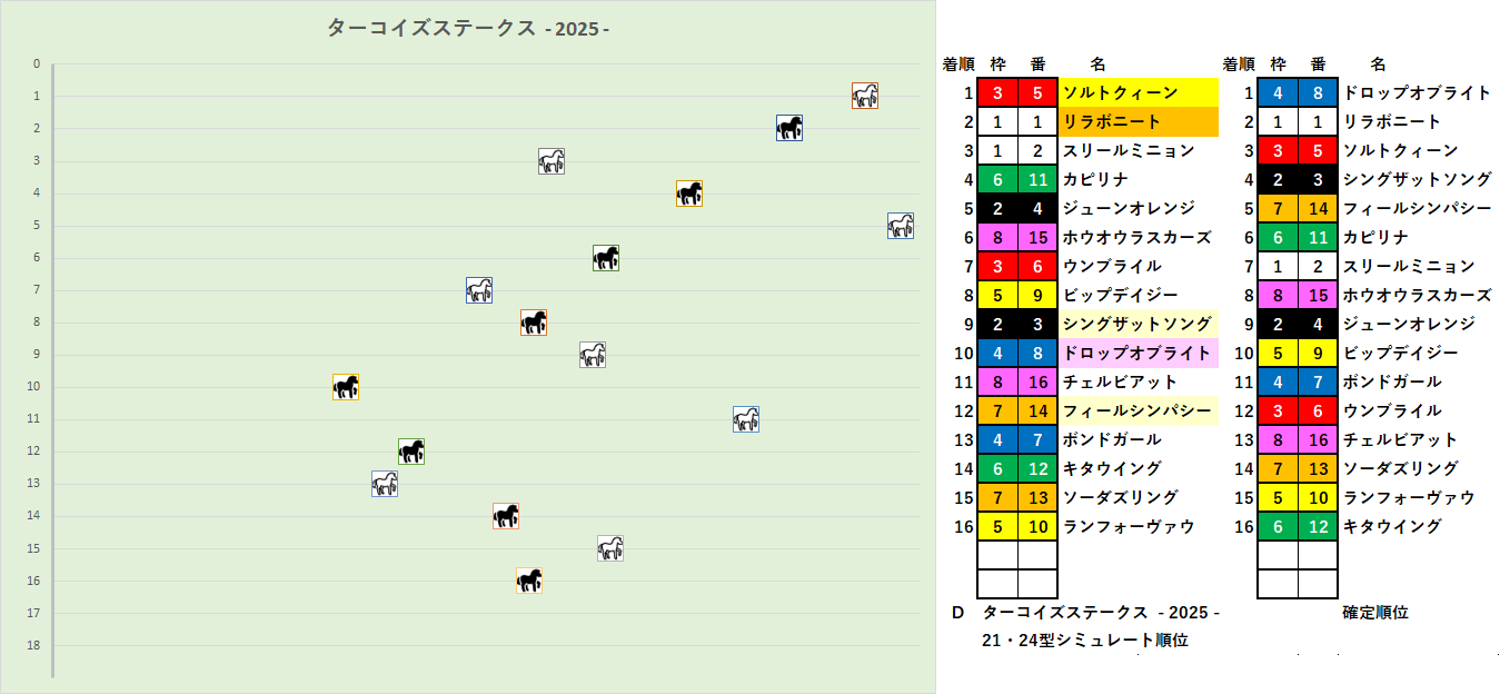 2025　ターコイズＳ　RS D　結果