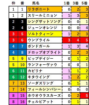 2025　ターコイズＳ　RS 集計　結果