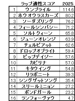 2025　ターコイズＳ　スコア