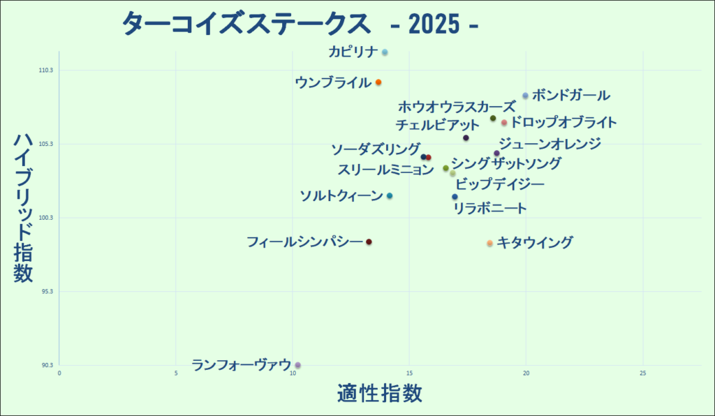 2025　ターコイズＳ　マトリクス