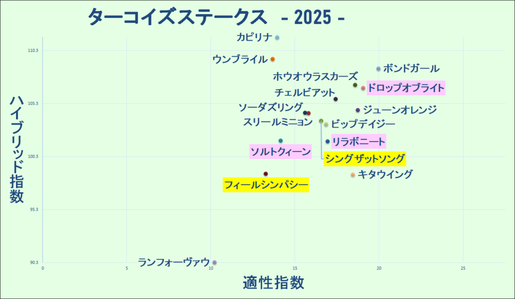2025　ターコイズＳ　マトリクス　結果