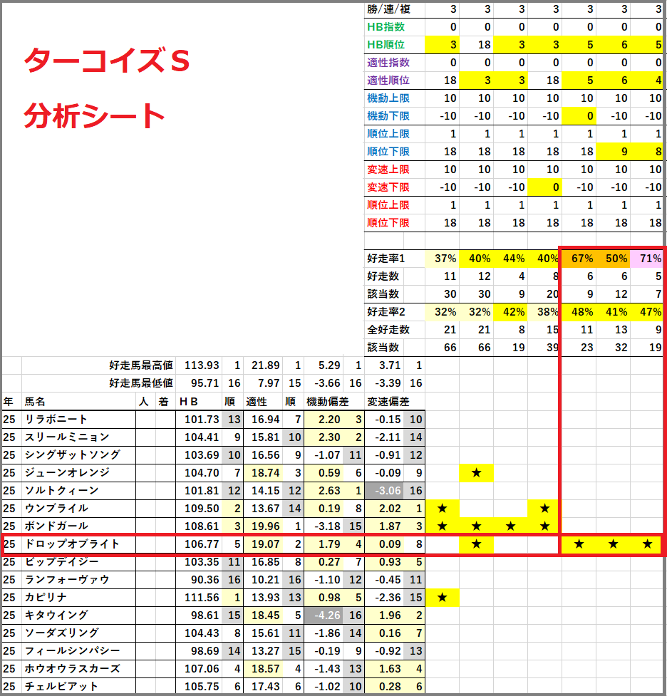 2025　ターコイズＳ　分析シート　結果