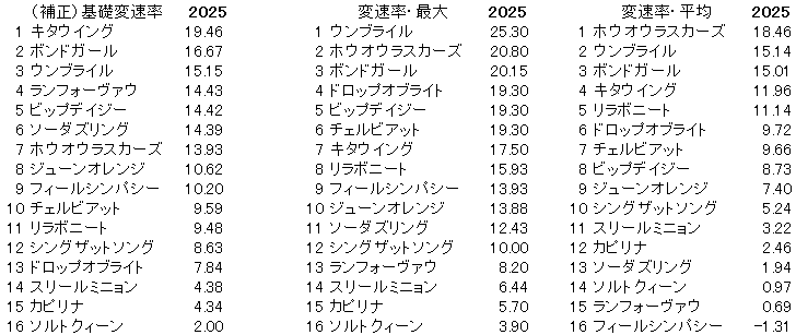 2025　ターコイズＳ　変速率
