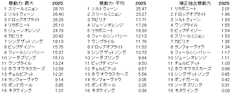 2025　ターコイズＳ　機動力