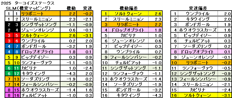 2025　ターコイズＳ　機変マップ　一覧　結果