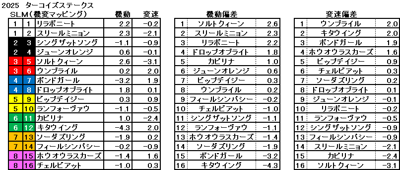 2025　ターコイズＳ　機変マップ　一覧